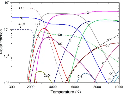 Figure 2-6. Equilibrium compositions of CO 2 -N 2  (mixing ratio 7:3) mixtures  contaminated by 10% Cu at temperatures of 300 – 10,000 K and at 1 bar 