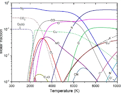 Figure 2-8. Equilibrium compositions of CO 2 -N 2  (mixing ratio 3:7) mixtures  contaminated by 10% Cu at temperatures of 300 – 10,000 K and at 1 bar  2.2.5 Influence of pressures 