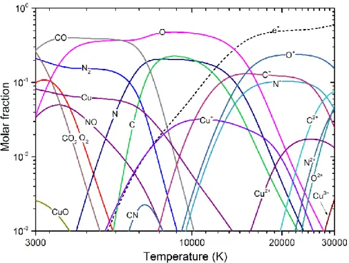 Figure 2-10. Equilibrium compositions of CO 2 -N 2  (mixing ratio 3:7) mixtures  contaminated by 10% Cu at temperatures of 3000 – 30,000 K and at 1 bar 