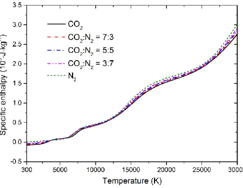 Figure 2-17. Specific enthalpy of CO 2 , N 2 , and their different mixtures contaminated  by 10% Cu at temperatures of 300 – 30,000 K and at 1 bar 