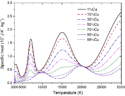 Figure 2-20. Specific heat of CO 2 -N 2  (mixing ratio 7:3) mixtures contaminated by  different proportions of Cu at temperatures of 3000 – 30,000 K and at 1 bar 
