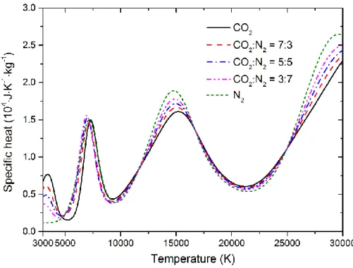 Figure 2-21. Specific heat of CO 2 , N 2 , and their different mixtures contaminated by  10% Cu at temperatures of 3000 – 30,000 K and at 1 bar 