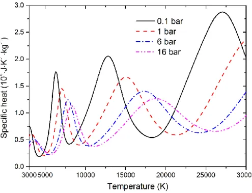 Figure 2-22. Specific heat of CO 2 -N 2  (mixing ratio 7:3) mixtures contaminated by  10% Cu at temperatures of 3000 – 30,000 K and at different pressures 