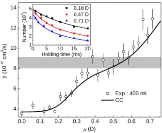 FIG. 1. Two-body loss rate constant β vs. the induced dipole moment µ. The open circles are β obtained from fitting the number loss and heating data simultaneously to Eq