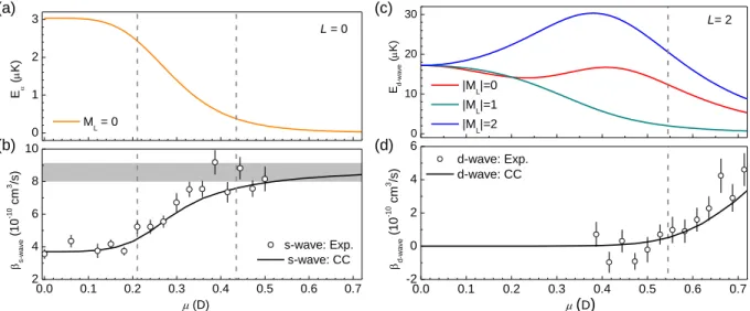 FIG. 3. Dipolar collisions for individual partial waves. (a) and (b) are the generalized characteristic energy E α and loss rate constant β s−wave vs