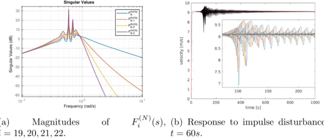 Figure 9: WRS analysis and nonlinear simulations with N = 22 for a mixed traffic with modified AV (33)