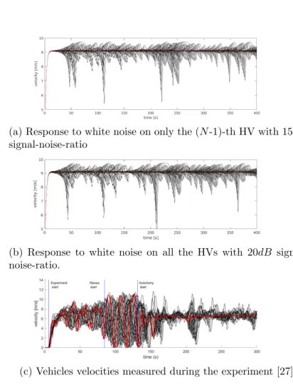 Figure 10: For the mixed traffic scenario of Fig. 9, the effect of a white noise on a single HV (Fig