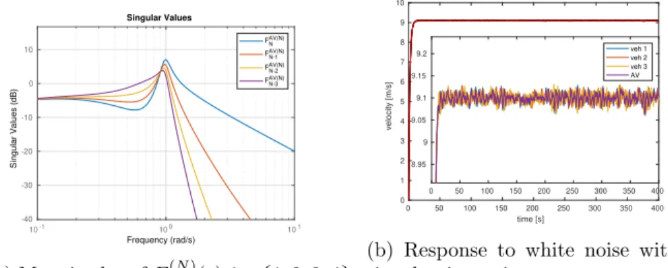 Fig. 11a). Fig. 11b shows that a stable system that is also weak ring stable has a remarkably good response even with additive noise