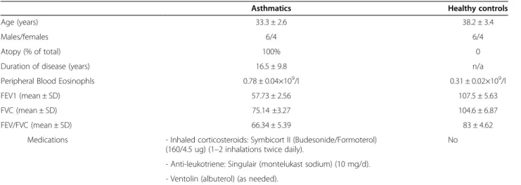 Table 1 Demography and spirometry data of the recruited subjects