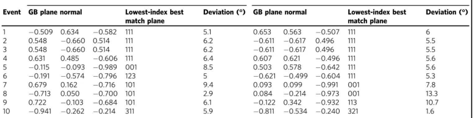 Fig. 3 Crack resistant boundary facets. Orientation of plane normal directions for each pair of grains meeting at the un-cracked grain boundary in a crack de ﬂ ection event (CDE)