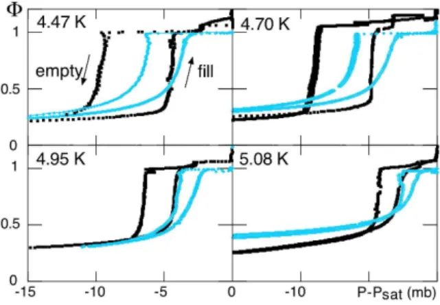 Fig. 1: Hysteresis loops at four temperatures, 4.47, 4.71, 4.96 and 5.08 K, for two aerogels of porosity 95%, B100 (black) and N102 (grey)