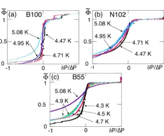Fig. 3: Normalised isotherms for B100 (a), N102 (b), and B55 (c). The abscissa is δP = P − P max