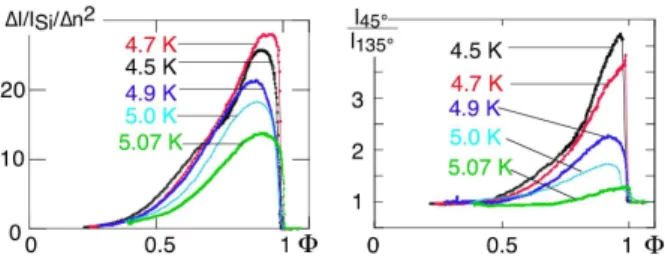 Fig. 7: a) Normalized intensity scattered at 45 ◦ by B55 as a function of the condensed fraction Φ