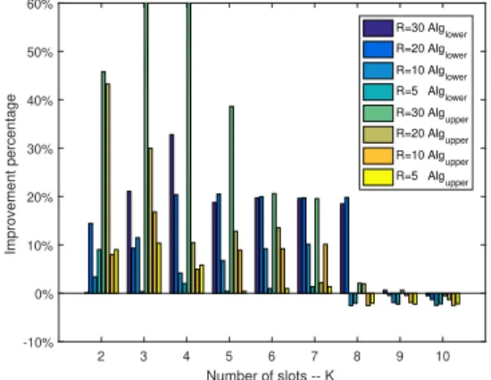 Fig. 2. Improvement of SGA over Alg lower and Alg upper [4] with N = 16 for varying K with A 1 = A 0 , where λ = 10/(50 + 2R) 2 .