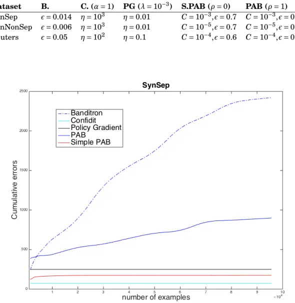 Table 5.1: The summary of algorithm parameters for different datasets. B. denotes Al- Al-gorithm Banditron, C