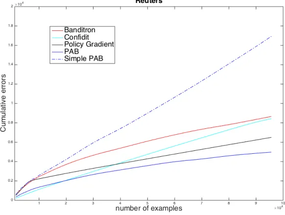 Figure 5.3: Cumulative errors of each algorithm under the RCV1-v2 data.