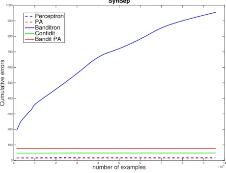 Figure 5.4: Cumulative Errors on the synthetic data set of SynSep.