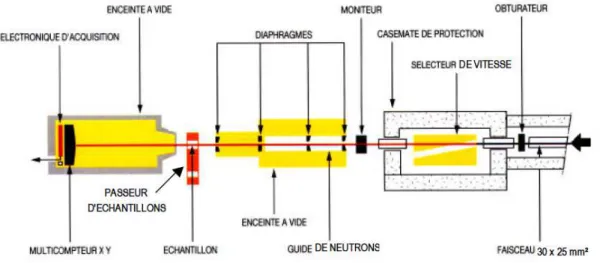 Figure 2-7: Schéma de principe de fonctionnement du spectromètre PAXY pour les  expériences de DNPA au LLB