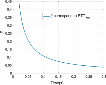 Fig. 7.2 How does β change with RTT on interval RT T min ∈ [20ms, 300ms]