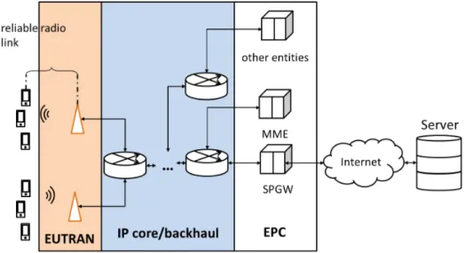 Fig. 3.4 Simplified LTE Network architecture with RAN, backhaul and gateway