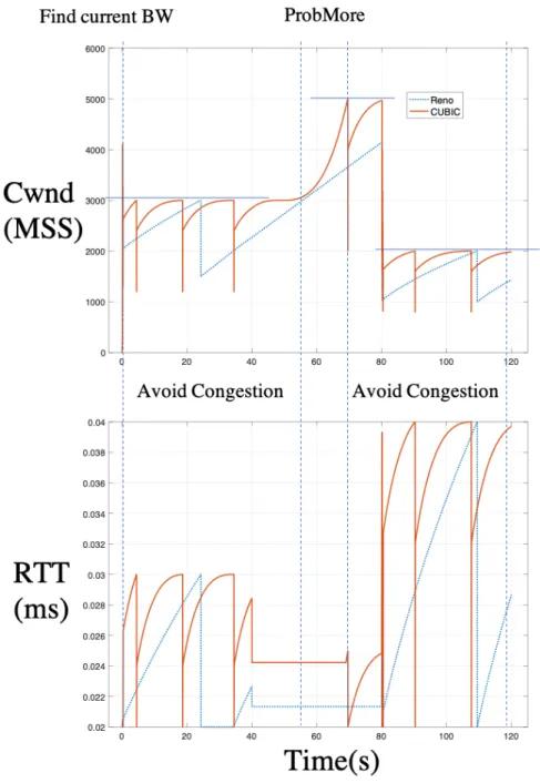 Fig. 3.6 Illustrate the basic concept behind loss-based congestion control
