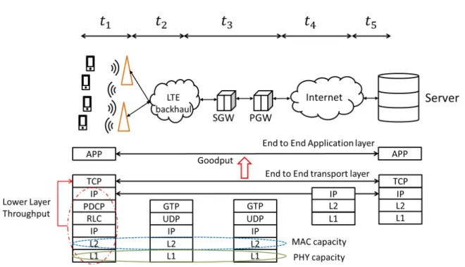 Fig. 3.13 Time consumption in different section of a Mobile edge network