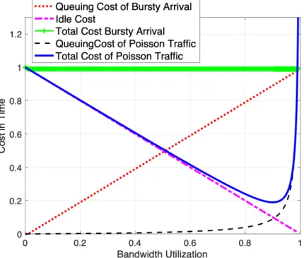 Fig. 4.7 Bandwidth utilisation against the cost in time for poisson type of traffic and bursty traffic