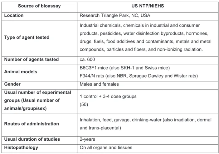Table 2: The US National Toxicology Program.