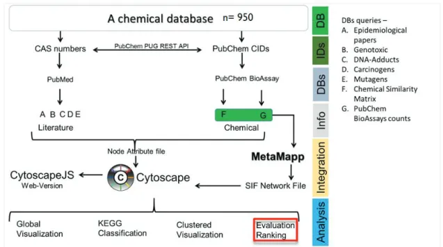 Figure 15:  IARC’s  semi-automated data mining system used for initial prioritization of chemical  compounds from various databases (such as PubMed) according to their associated information  (database queries)