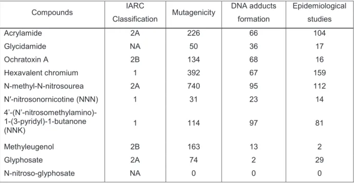 Table 5: Solvents used to dissolve each compound. PBS: Phosphate-Buffered Saline; DMSO: 
