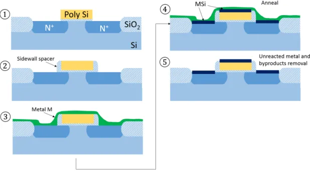 Figure 1.4 – Salicide process steps and formation of the intermetallics on Source/Drain (S/D) regions and on the gate of the MOSFET.