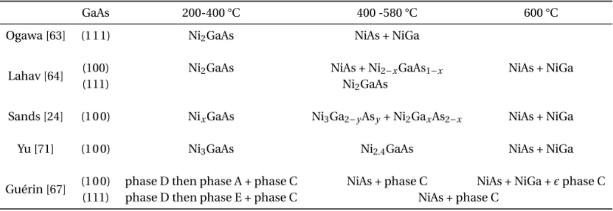 Table 1.3 – Phase sequence of Ni-GaAs intermetallics on thin films as reported by literature