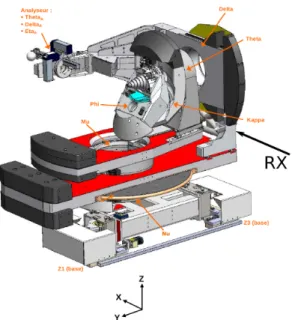 Figure 2.6 – Sketch of the Kappa goniometer installed at the D2AM beam-line at the ESRF.