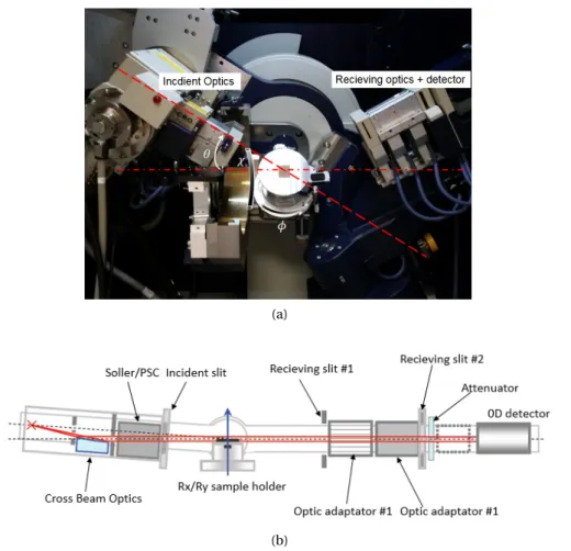 Figure 2.12 – 4-circles configuration of the smartlab: (a) Picture of the Smartlab 4-circles configuration, (b) Schematics of the Smartlab optics.