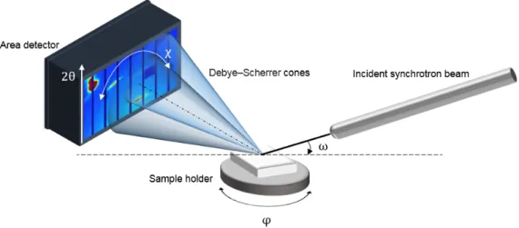 Figure 2.16 – Schematics of an are detector x-ray diffraction experiment on synchrotron