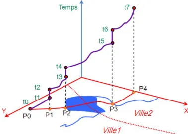 Figure I.10 – Exemple d’une trajectoire spatio-temporelle