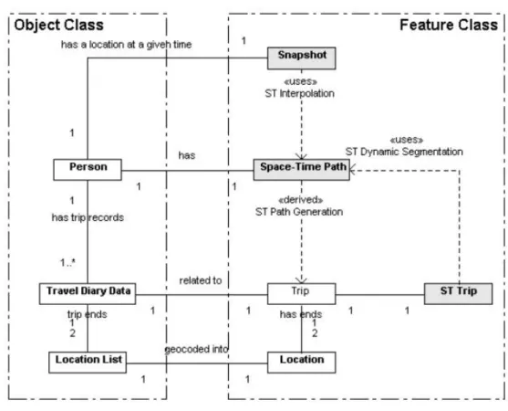 Figure II.8 – Modèle conceptuel pour la représentation de données issues de carnets de déplacements