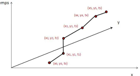 Figure I.5 – Exemple de l’approximation par interpolation linéaire d’une trajectoire dans un espace 3D