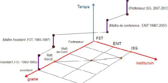 Figure I.8 – Exemple d’une trajectoire métaphorique représentant la carrière professionnelle d’un individu