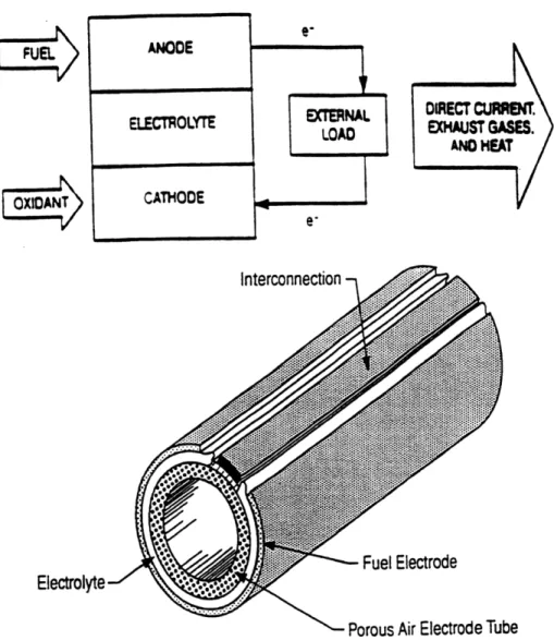 Figure 1.  1 Above,  the general design and, below, a schematic for a solid oxide fuel cell is pictured