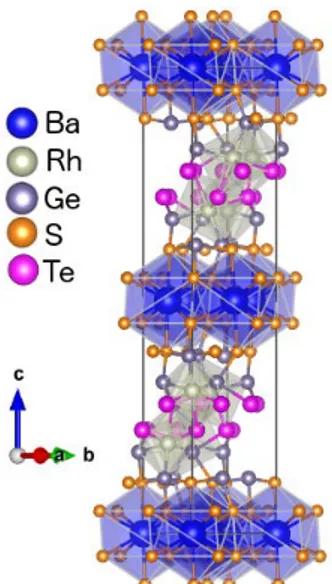 Figure 6. Crystal structure of BaRh 2 Ge 4 S 4 Te 2 . Barium atoms are big balls in blue, rhodium in grey,  germanium in purple, sulphur in orange, selenium atoms are small balls in green, Te in magenta