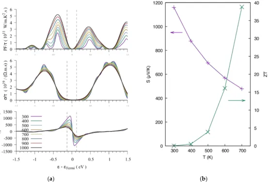 Figure 9. Thermoelectric  properties  of  BaRh 2 Ge 4 S 4 Te 2 .  (a)  Properties  plotted  w.r.t