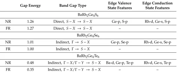 Table 2. Electronic band characteristics of the BaRh 2 Ge 4 X 6 compounds. NR: non-relativistic;