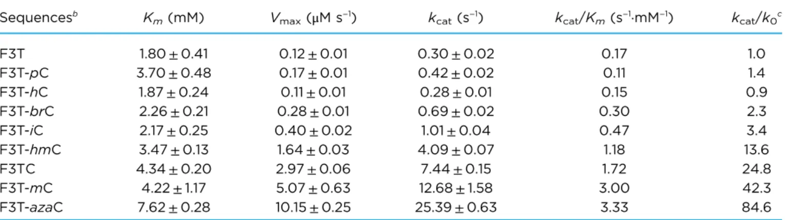 Figure 3 | (a) Correlation between initial degradation velocity and the activity (V 0 ) of G4-DNAzymes at 0.4 mM H 2 O 2 