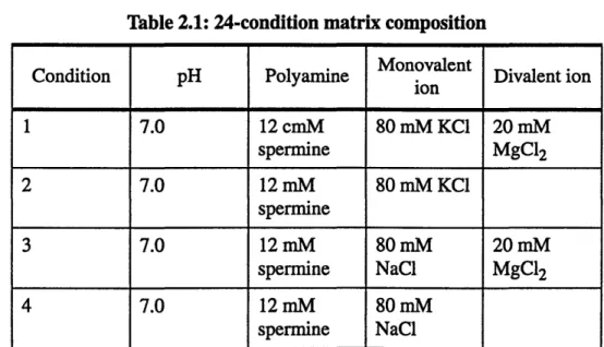 Table  2.1  shows  a  24-condition  matrix for  the crystallization  of G 4 TGTG 4 . It was prepared from  the following stock  solutions: