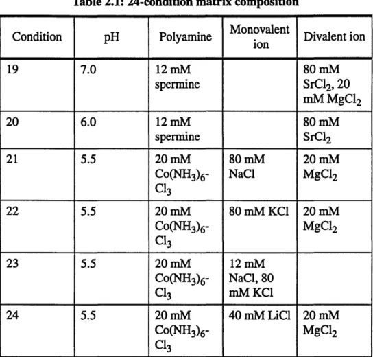 Table  2.1:  24-condition  matrix composition Monovalent