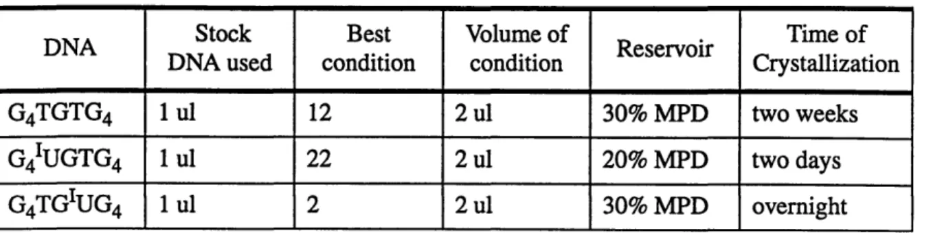 Table  2.2:  Best Conditions  for Crystal Growth