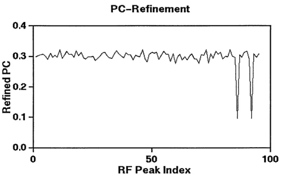 Figure 3.1:  PC refinement. No orientation  with  significantly  higher PC coefficient  was found.