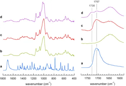 Figure  5.  ATR-FTIR  absorbance  spectra  of  racemic  IBU  (a),  native  amylose  (b),  physical  mixture of amylose and 10 wt% IBU (c) and V IBU  crystalline complexes (d)