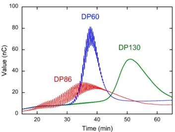 Figure S1. HPAEC-PAD chromatograms of the total fraction of amylose (DP86) synthesized  in vitro  by  amylosucrase  and  the  fractions  (DP60  and  DP130)  obtained  by  fractionation  of  DP86